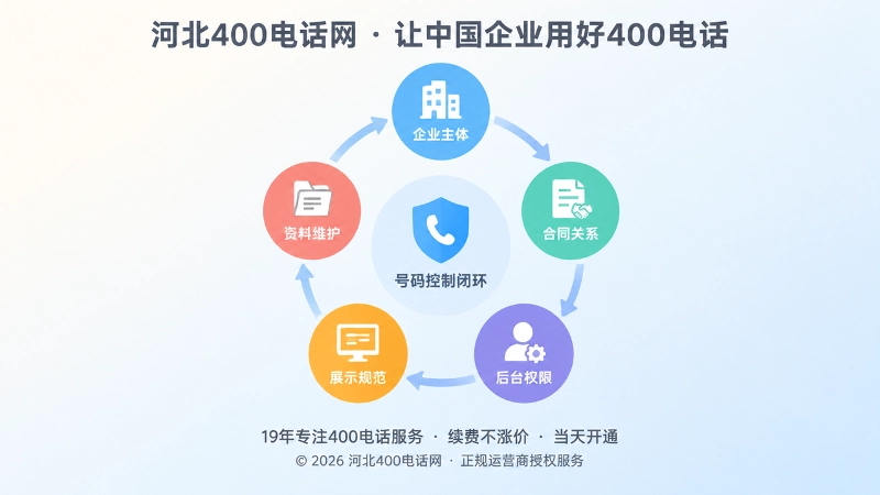 河北企业400电话控制闭环聚焦示意图