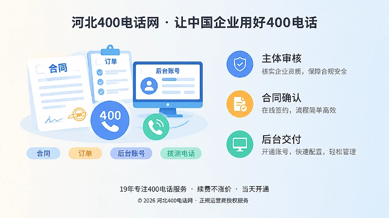 400电话办理交付流程内图，左侧展示合同、订单、后台账号与拨测电话图标