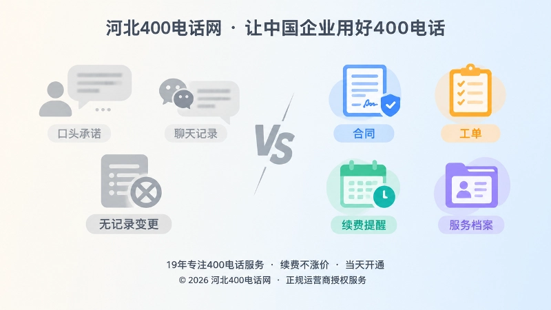 400电话服务对比式内图，对比模糊口头承诺与合同、工单、续费提醒等可验证交付记录
