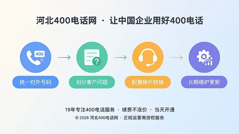 时间线式扁平插画：河北企业落地400电话服务的四个步骤