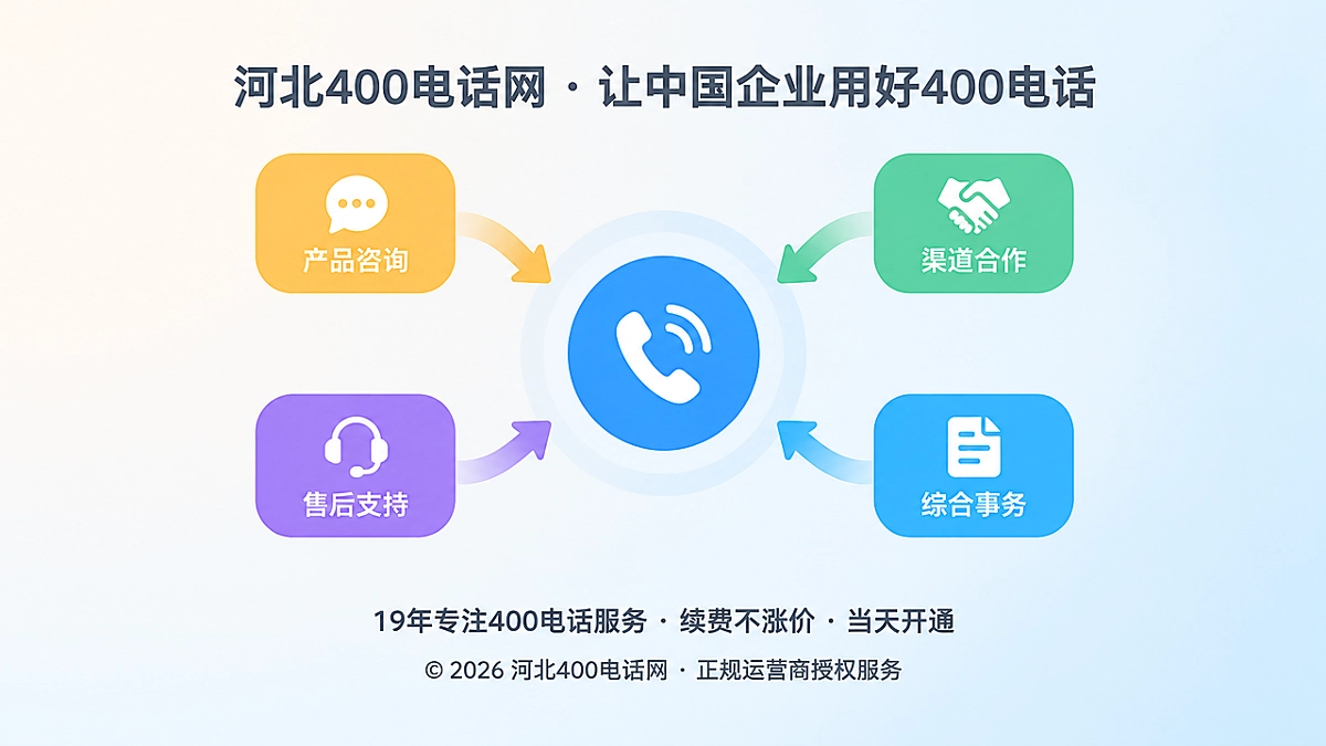 聚焦式扁平插画：多个业务分类汇聚到400电话服务入口