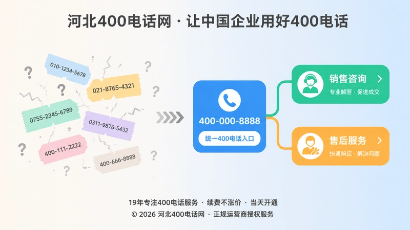 多号码碎片与统一400电话入口对比图