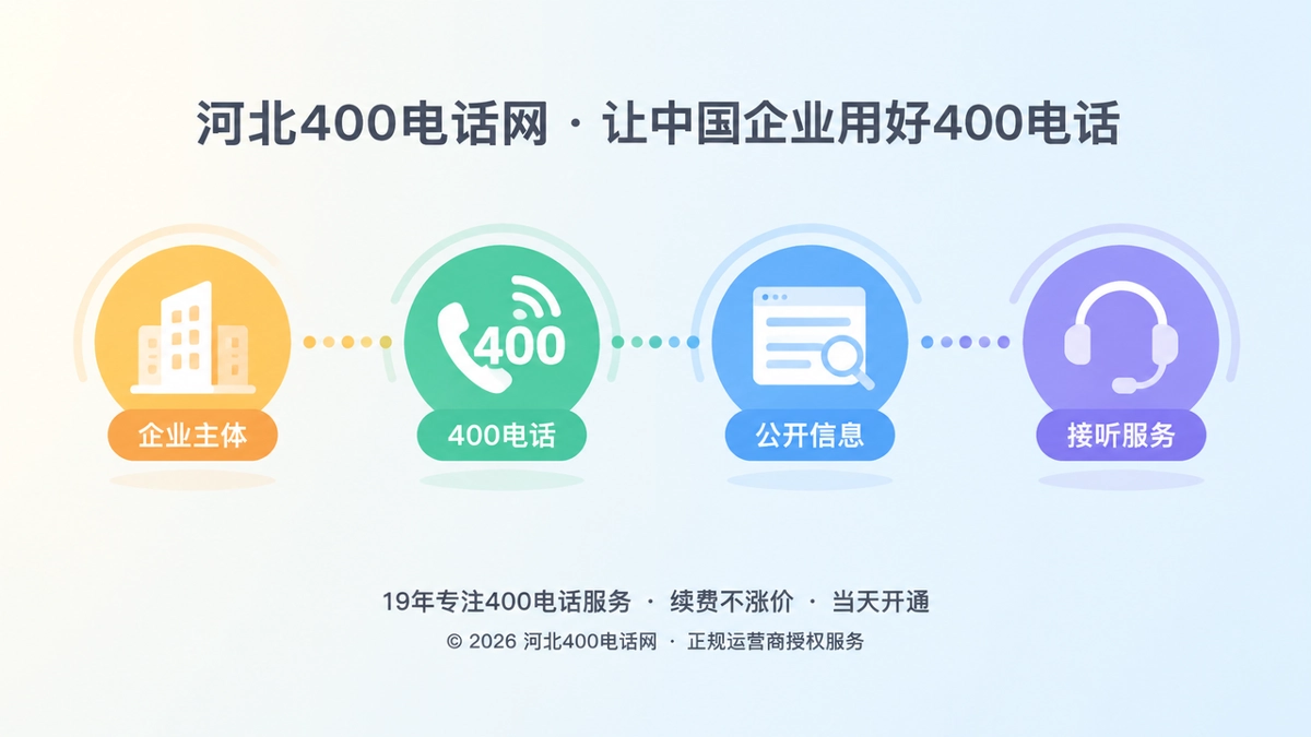 河北企业400电话通信核验链抽象场景图