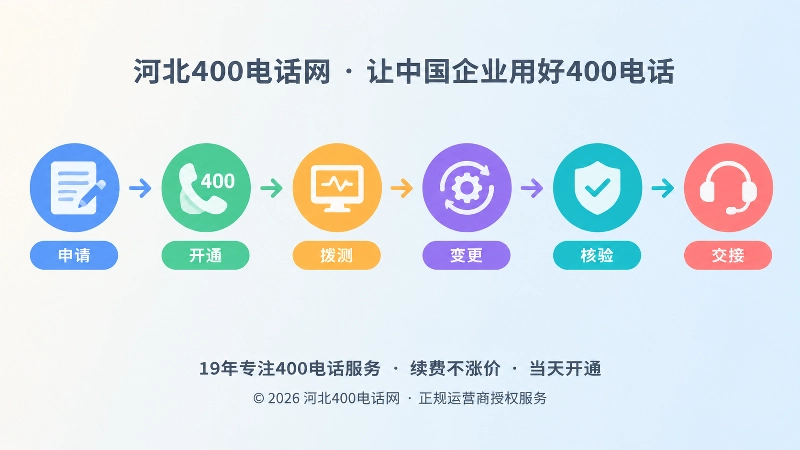 400电话从申请到维护的时间线配图