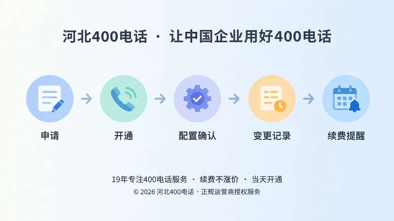 时间线式扁平插画：申请、开通、配置、变更、续费五个节点串联，象征400电话服务过程留痕。