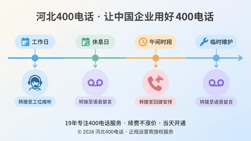 按营业时段设置接听去向的时间线插画