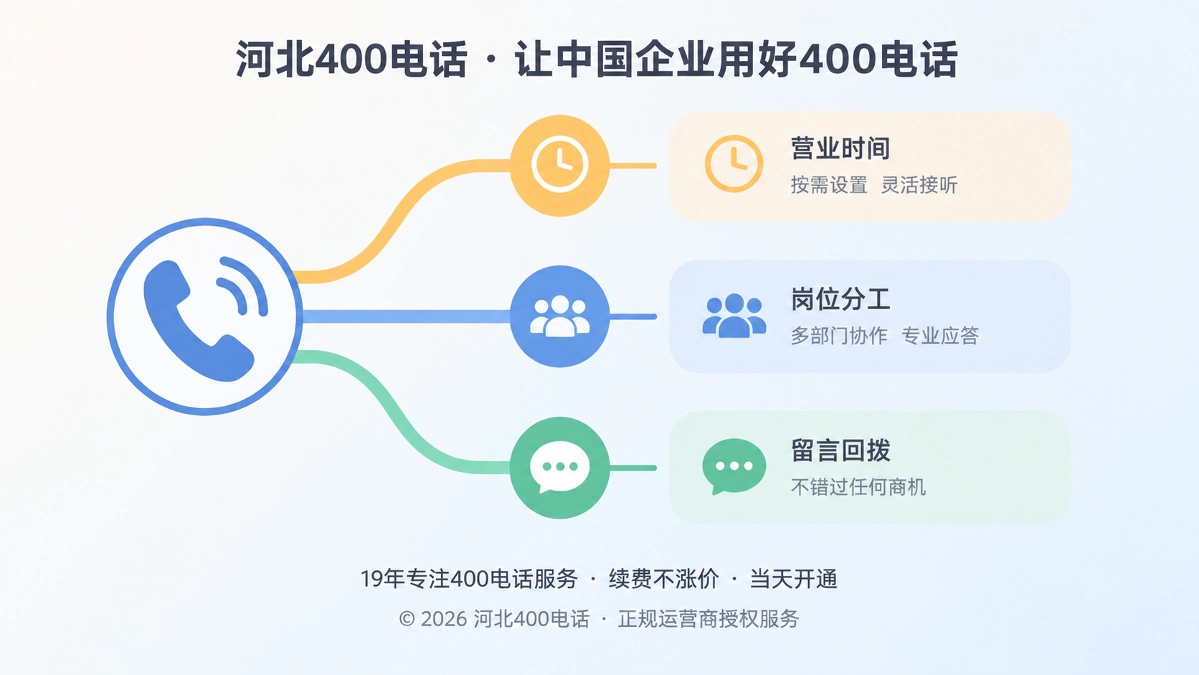 400电话来电分流路径与岗位分工示意插画